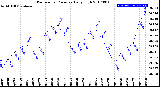 Milwaukee Weather Barometric Pressure<br>Daily High