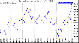 Milwaukee Weather Barometric Pressure<br>Daily Low