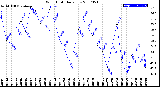 Milwaukee Weather Wind Chill<br>Daily Low