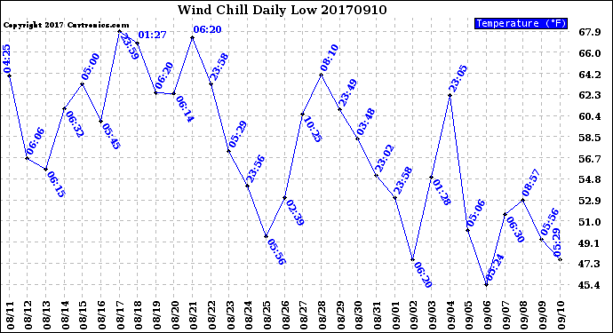 Milwaukee Weather Wind Chill<br>Daily Low