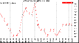 Milwaukee Weather Dew Point<br>(24 Hours)