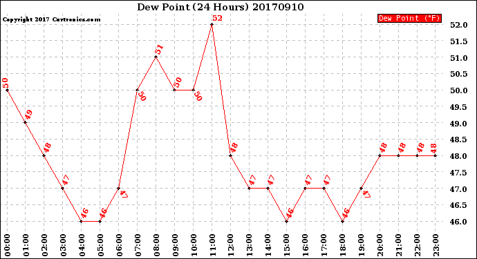 Milwaukee Weather Dew Point<br>(24 Hours)