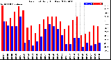 Milwaukee Weather Dew Point<br>Daily High/Low