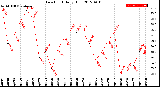 Milwaukee Weather Dew Point<br>Daily High