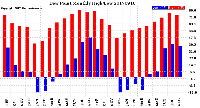 Milwaukee Weather Dew Point<br>Monthly High/Low