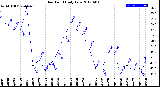 Milwaukee Weather Dew Point<br>Daily Low