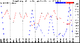 Milwaukee Weather Evapotranspiration<br>vs Rain per Day<br>(Inches)