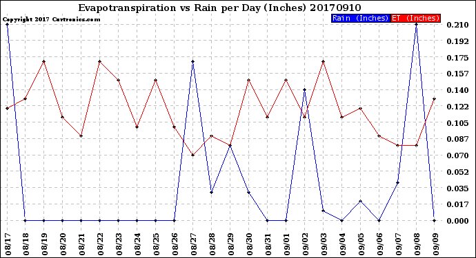 Milwaukee Weather Evapotranspiration<br>vs Rain per Day<br>(Inches)