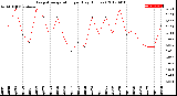 Milwaukee Weather Evapotranspiration<br>per Day (Inches)