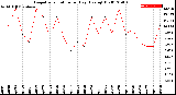 Milwaukee Weather Evapotranspiration<br>per Day (Ozs sq/ft)