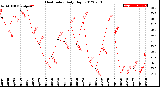 Milwaukee Weather Heat Index<br>Daily High