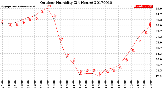 Milwaukee Weather Outdoor Humidity<br>(24 Hours)