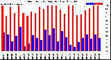 Milwaukee Weather Outdoor Humidity<br>Daily High/Low