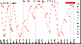 Milwaukee Weather Outdoor Humidity<br>Daily High