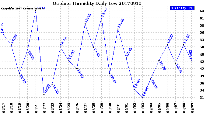 Milwaukee Weather Outdoor Humidity<br>Daily Low