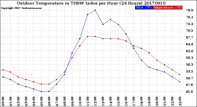 Milwaukee Weather Outdoor Temperature<br>vs THSW Index<br>per Hour<br>(24 Hours)