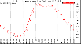 Milwaukee Weather Outdoor Temperature<br>per Hour<br>(24 Hours)