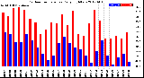 Milwaukee Weather Outdoor Temperature<br>Daily High/Low