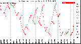 Milwaukee Weather Outdoor Temperature<br>Daily High