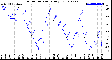 Milwaukee Weather Outdoor Temperature<br>Daily Low