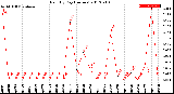 Milwaukee Weather Rain<br>By Day<br>(Inches)