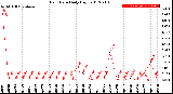 Milwaukee Weather Rain Rate<br>Daily High