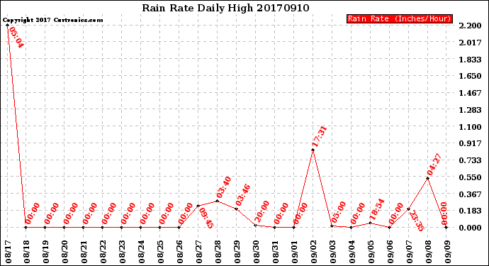 Milwaukee Weather Rain Rate<br>Daily High