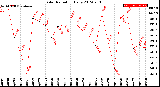 Milwaukee Weather Solar Radiation<br>Daily