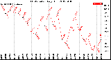 Milwaukee Weather THSW Index<br>Daily High