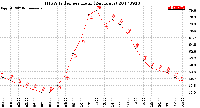 Milwaukee Weather THSW Index<br>per Hour<br>(24 Hours)