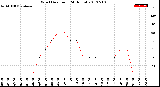 Milwaukee Weather Wind Direction<br>(24 Hours)