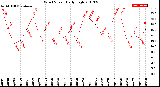 Milwaukee Weather Wind Speed<br>Daily High