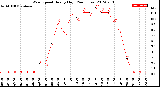 Milwaukee Weather Wind Speed<br>Hourly High<br>(24 Hours)