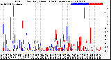 Milwaukee Weather Outdoor Rain<br>Daily Amount<br>(Past/Previous Year)