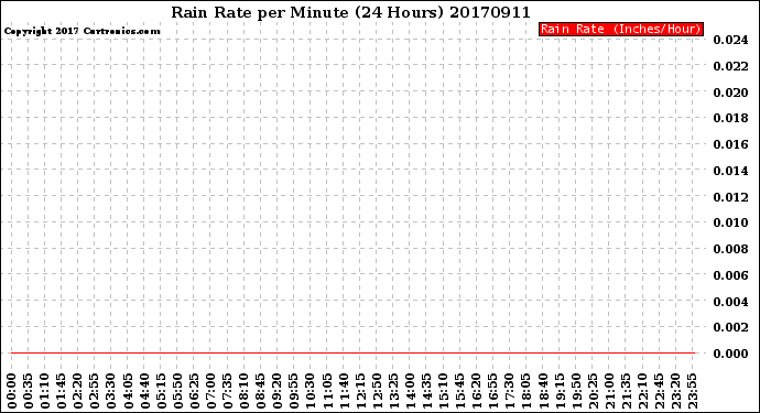 Milwaukee Weather Rain Rate<br>per Minute<br>(24 Hours)