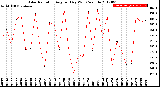 Milwaukee Weather Solar Radiation<br>Avg per Day W/m2/minute