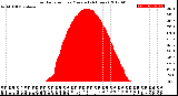 Milwaukee Weather Solar Radiation<br>per Minute<br>(24 Hours)