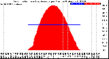 Milwaukee Weather Solar Radiation<br>& Day Average<br>per Minute<br>(Today)