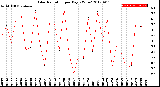 Milwaukee Weather Solar Radiation<br>per Day KW/m2