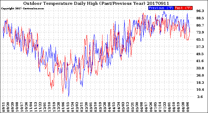 Milwaukee Weather Outdoor Temperature<br>Daily High<br>(Past/Previous Year)