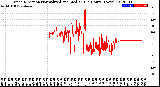 Milwaukee Weather Wind Direction<br>Normalized and Median<br>(24 Hours) (New)