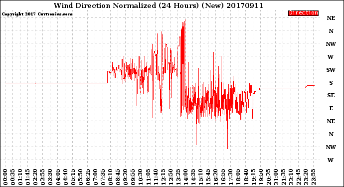 Milwaukee Weather Wind Direction<br>Normalized<br>(24 Hours) (New)