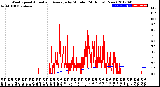 Milwaukee Weather Wind Speed<br>Actual and Average<br>by Minute<br>(24 Hours) (New)