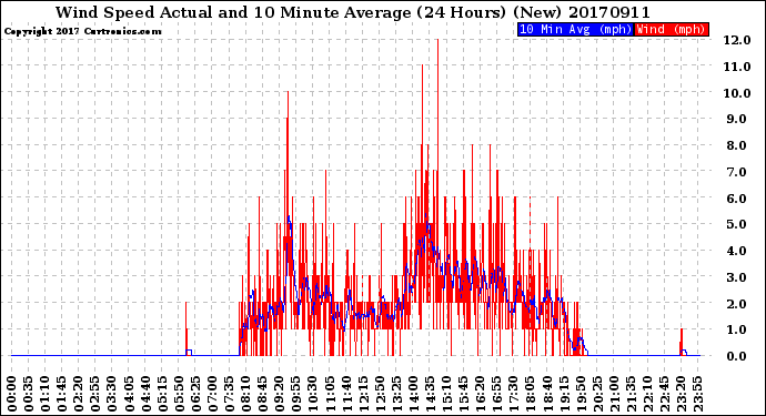 Milwaukee Weather Wind Speed<br>Actual and 10 Minute<br>Average<br>(24 Hours) (New)