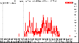 Milwaukee Weather Wind Speed<br>by Minute<br>(24 Hours) (New)