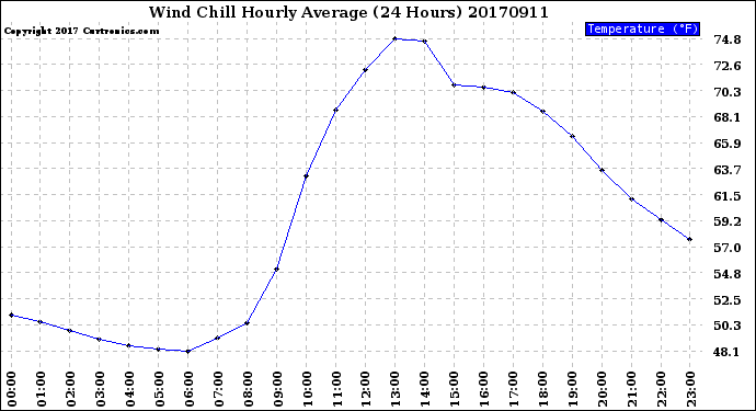 Milwaukee Weather Wind Chill<br>Hourly Average<br>(24 Hours)