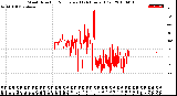 Milwaukee Weather Wind Direction<br>Normalized<br>(24 Hours) (Old)