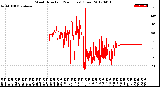 Milwaukee Weather Wind Direction<br>(24 Hours) (Raw)