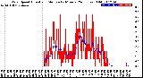 Milwaukee Weather Wind Speed<br>Actual and Median<br>by Minute<br>(24 Hours) (Old)