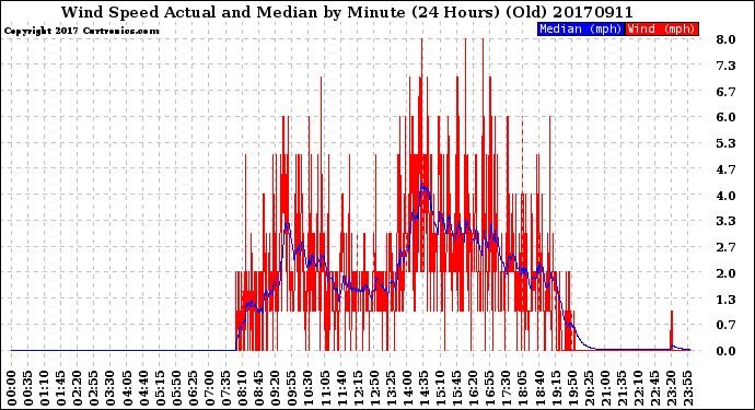 Milwaukee Weather Wind Speed<br>Actual and Median<br>by Minute<br>(24 Hours) (Old)